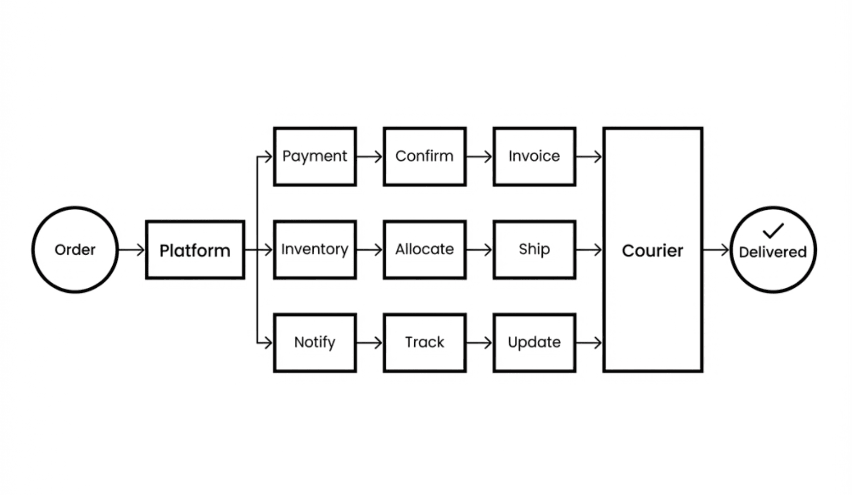 Nature Medica — Order and logistics workflow with multi-provider shipping integration